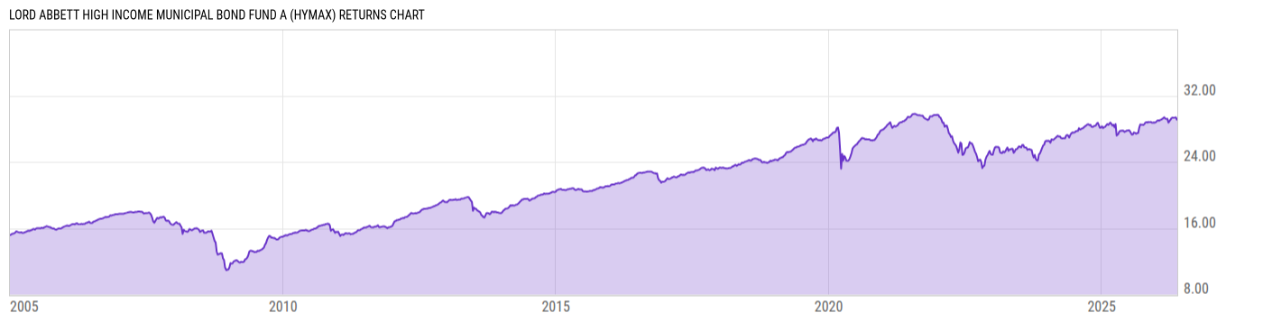 Returns Chart