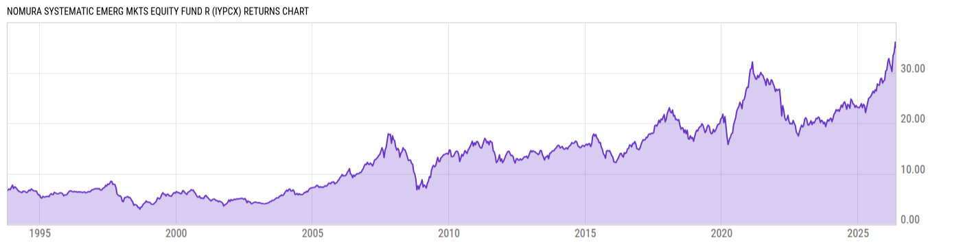 Returns Chart