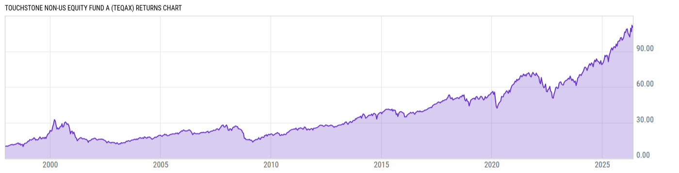 Returns Chart