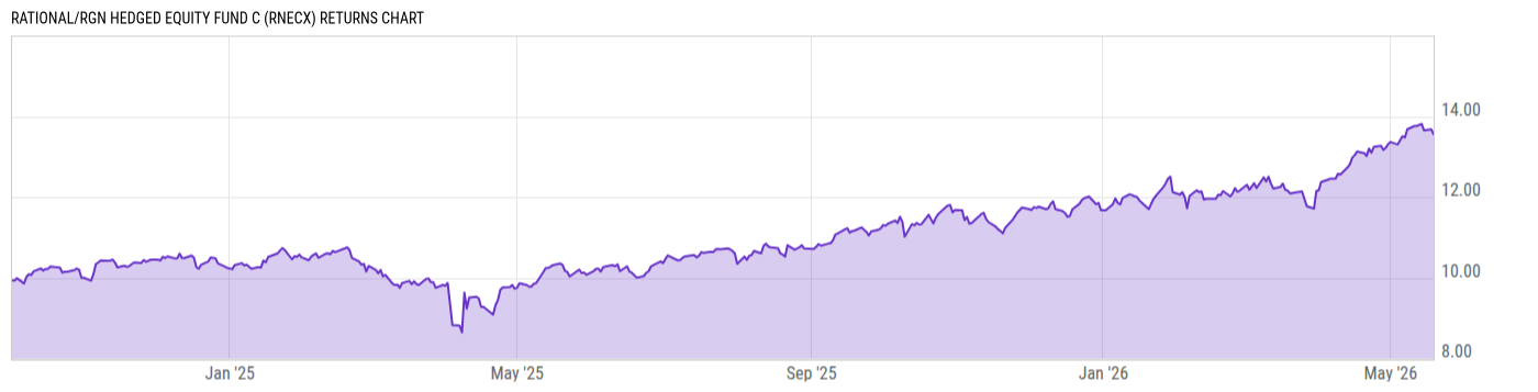 Returns Chart