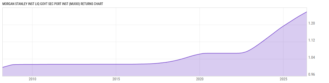 Returns Chart