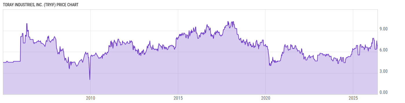 Price Chart