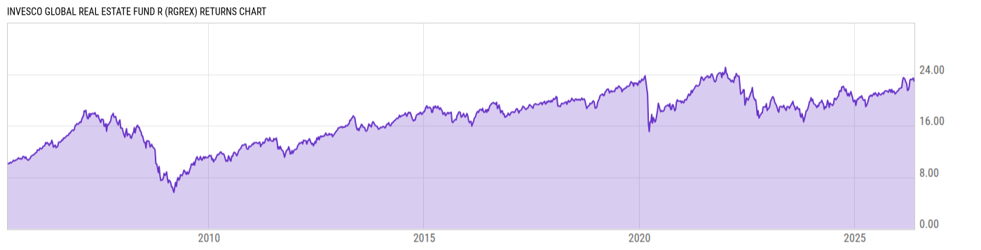 Returns Chart