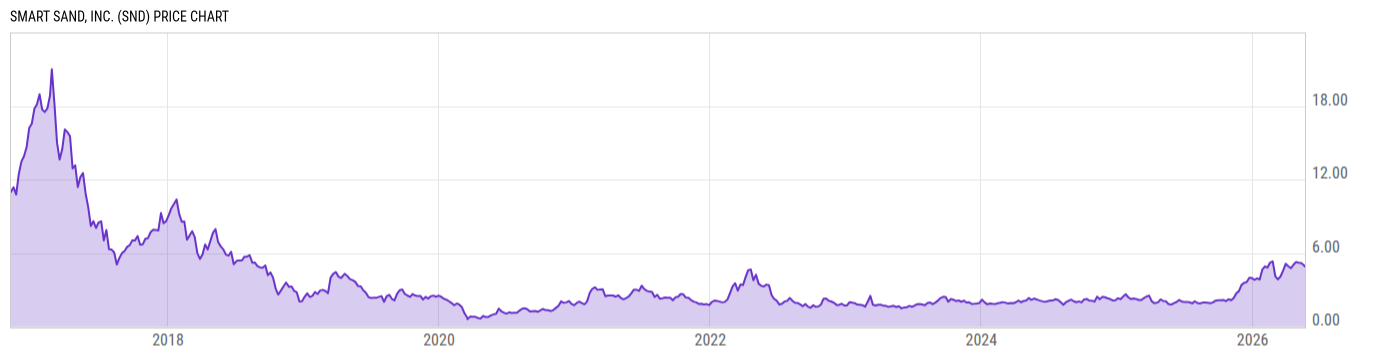 Price Chart