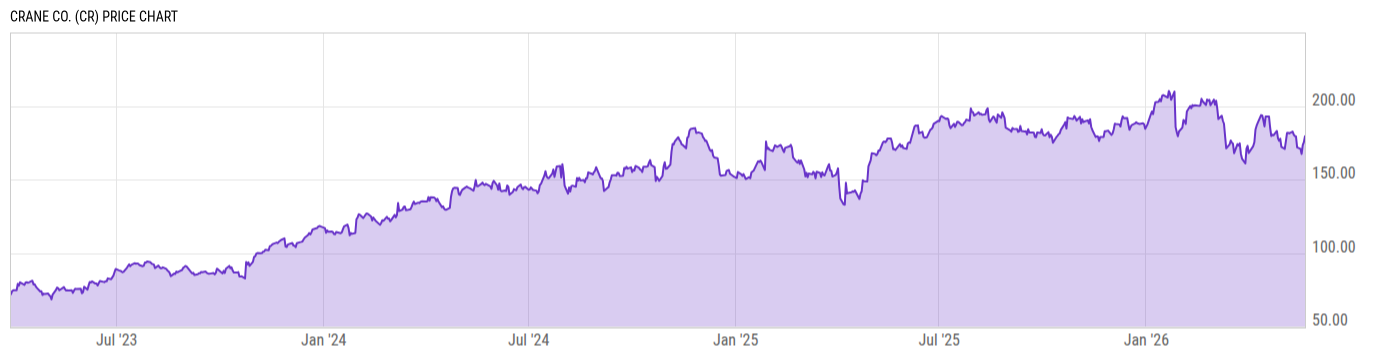 Price Chart