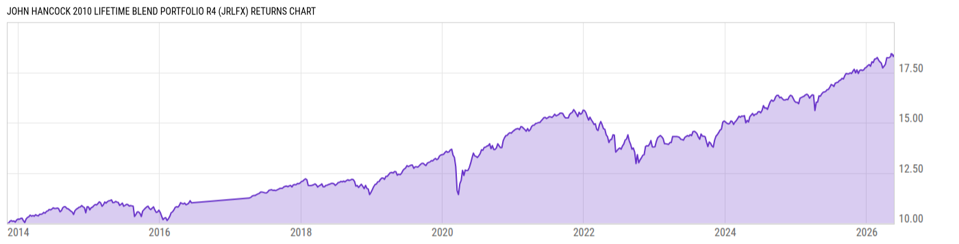 Returns Chart