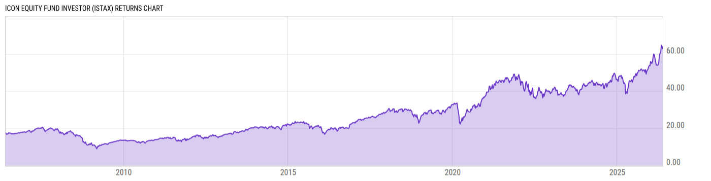 Returns Chart