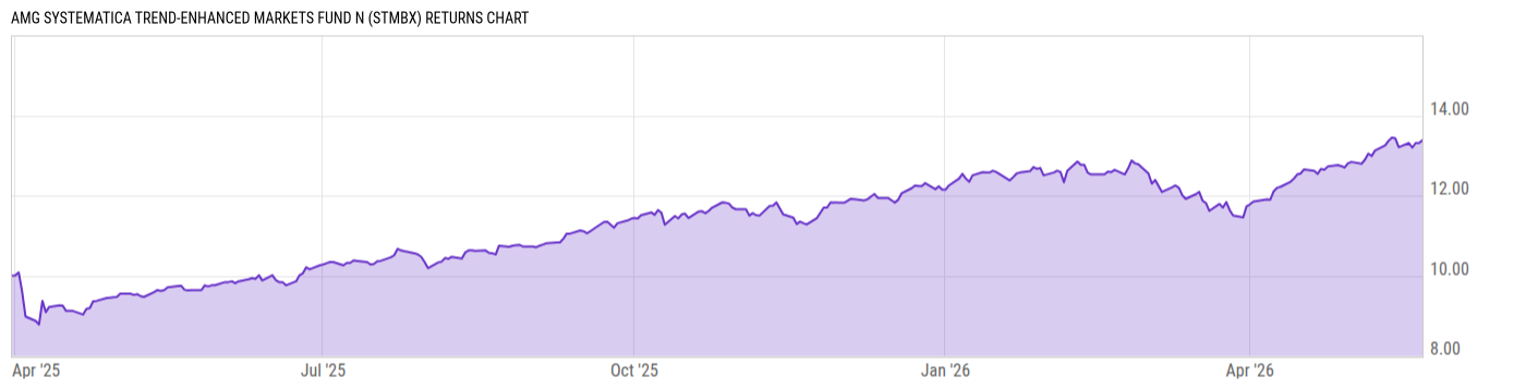Returns Chart