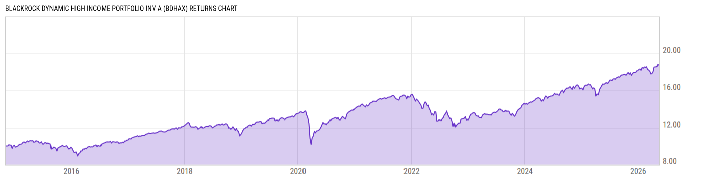 Returns Chart