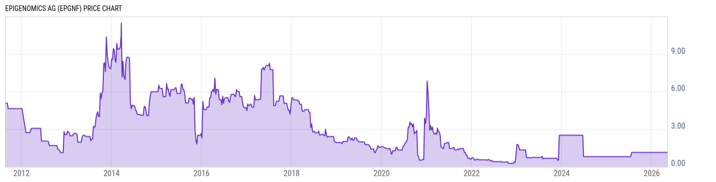 Price Chart