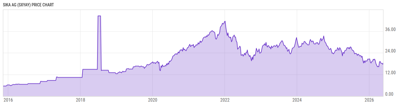 Price Chart