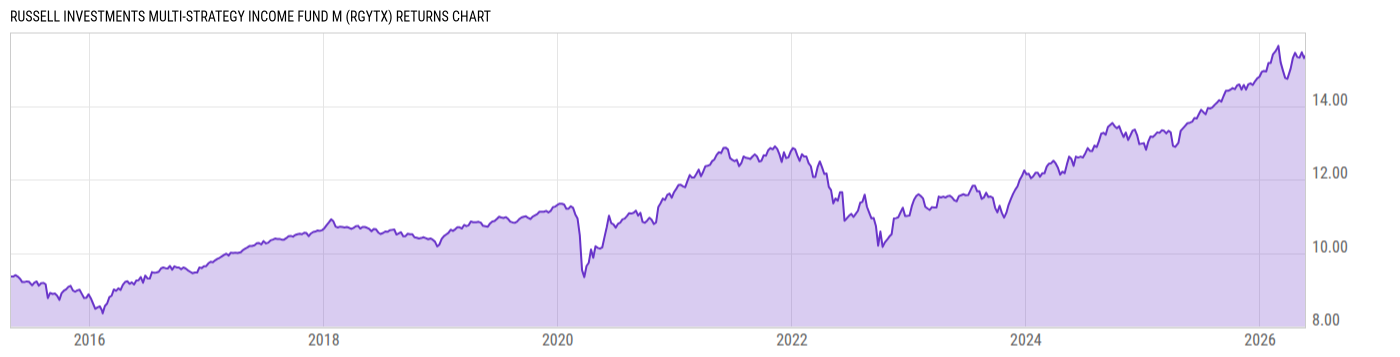 Returns Chart