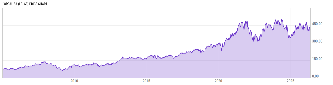 Price Chart