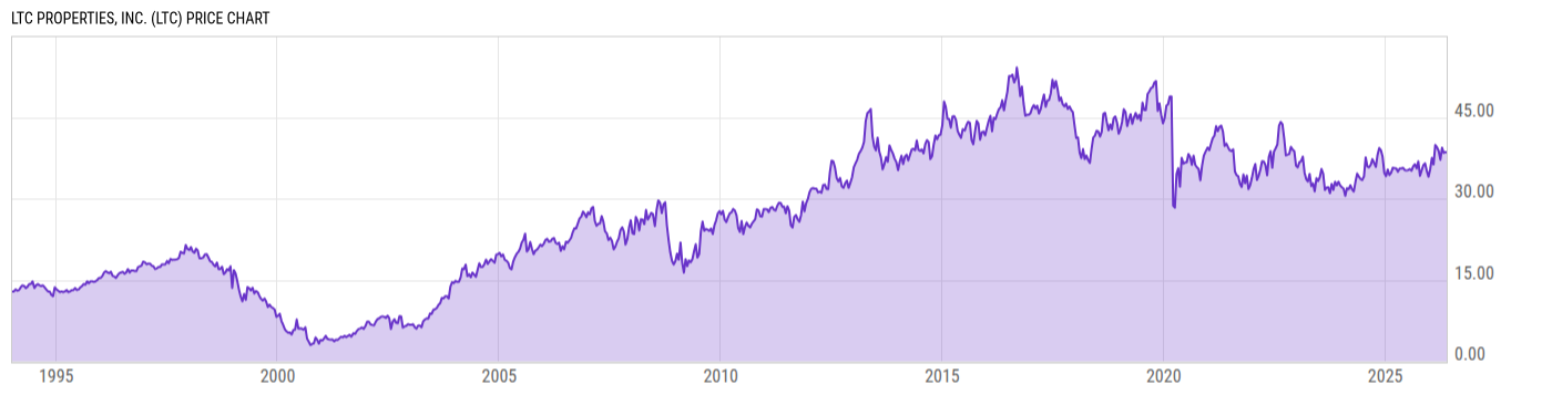 Price Chart