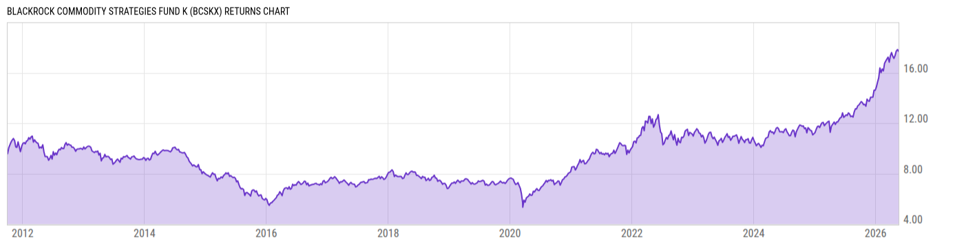 Returns Chart