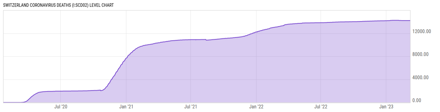 Level Chart