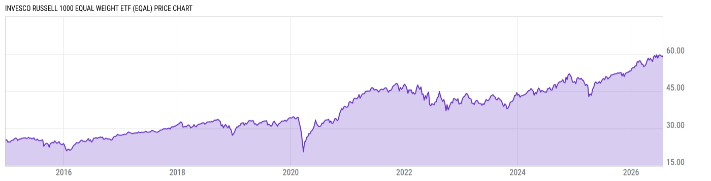 Price Chart