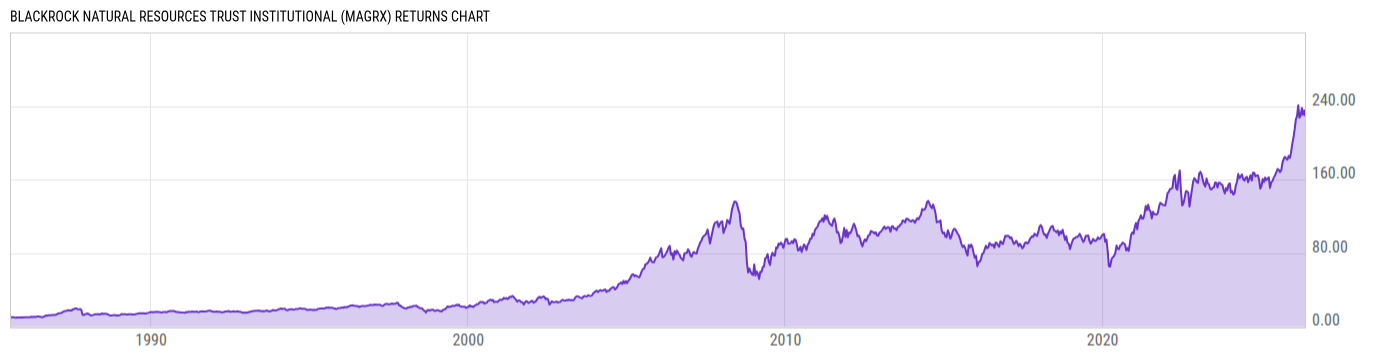 Returns Chart