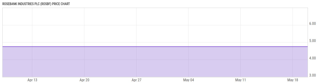 Price Chart