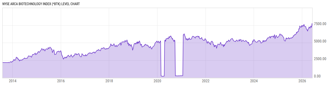 Level Chart