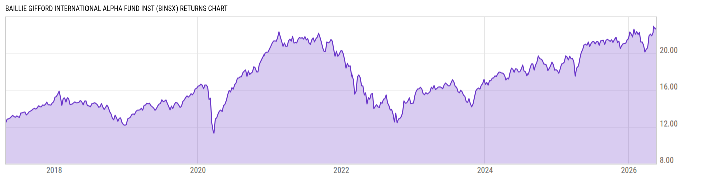 Returns Chart