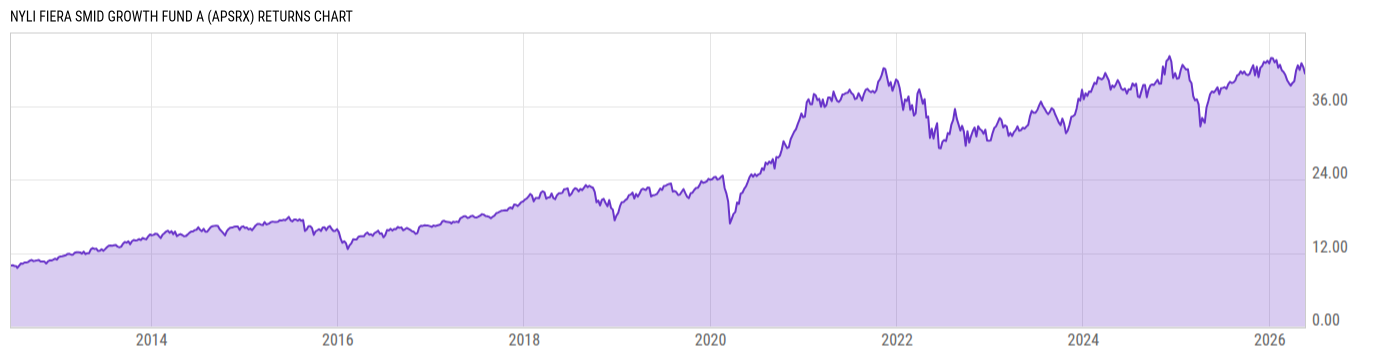 Returns Chart