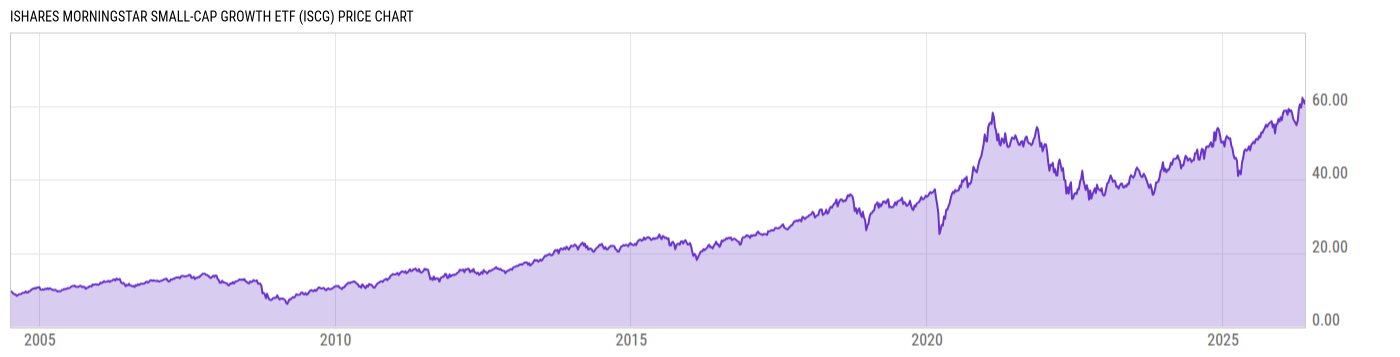Price Chart