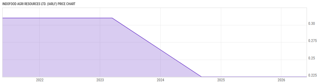 Price Chart