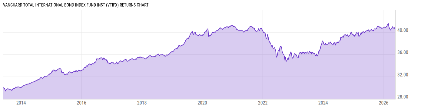 Returns Chart
