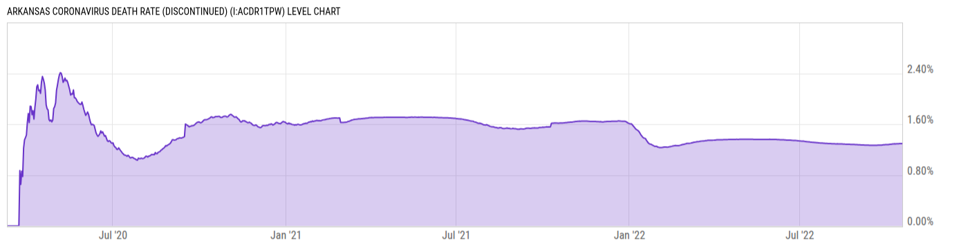 Level Chart