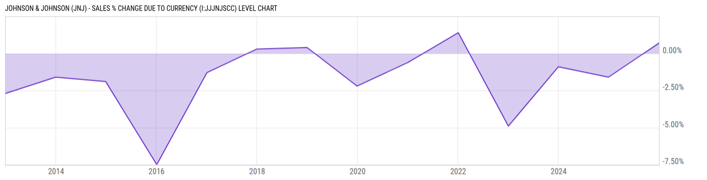 Level Chart