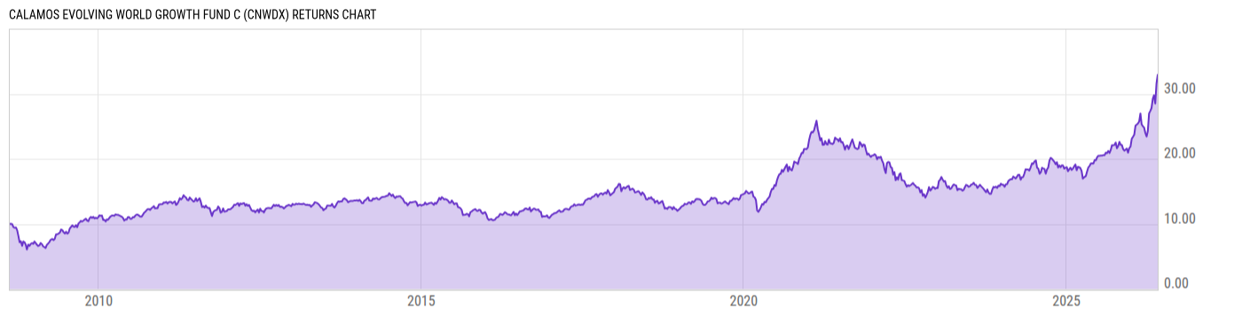 Returns Chart