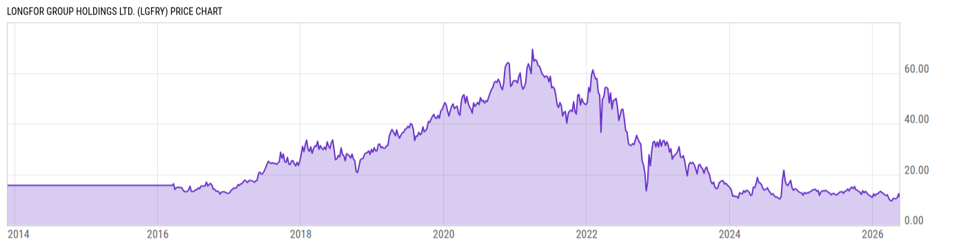 Price Chart