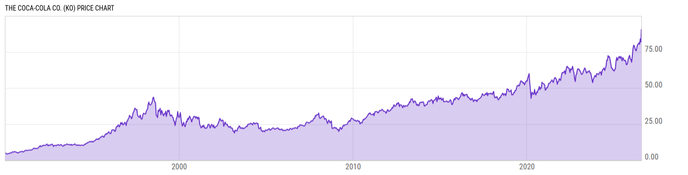 Price Chart