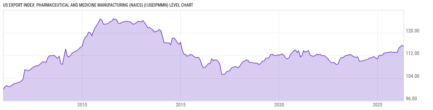 Level Chart