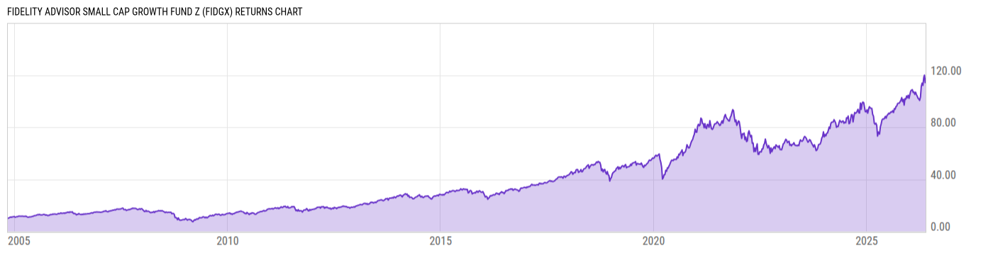 Returns Chart