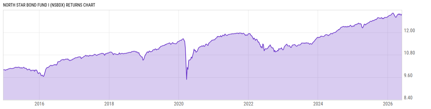 Returns Chart