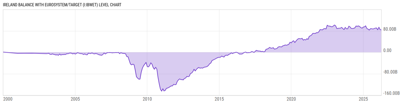 Level Chart