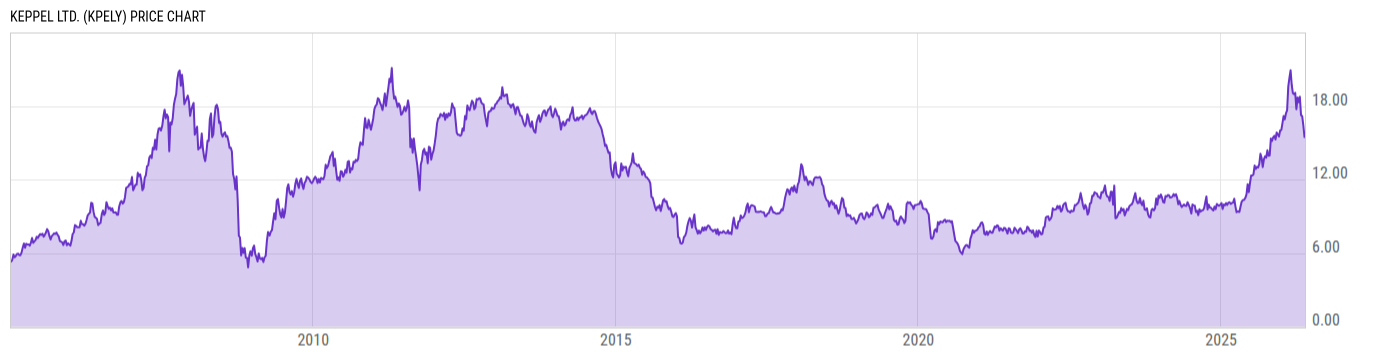 Price Chart