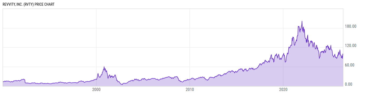 Price Chart