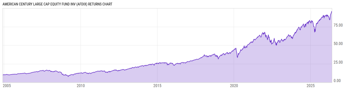 Returns Chart