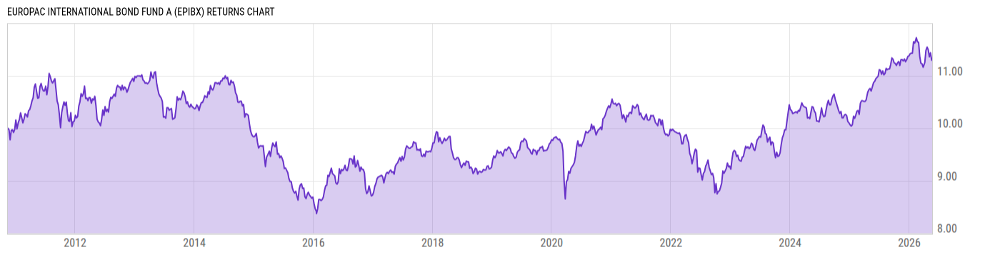 Returns Chart