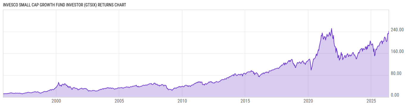 Returns Chart