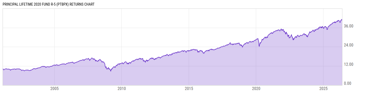Returns Chart