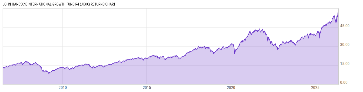 Returns Chart