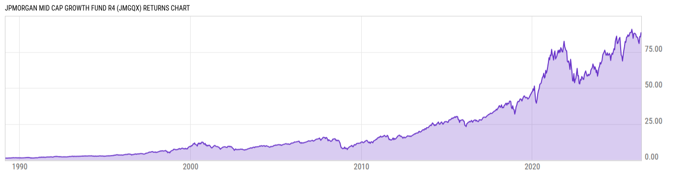 Returns Chart