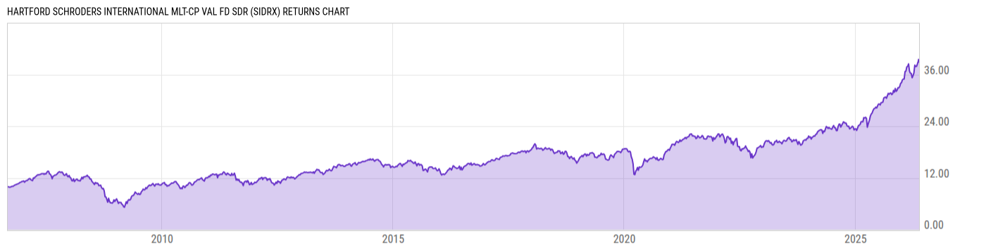 Returns Chart