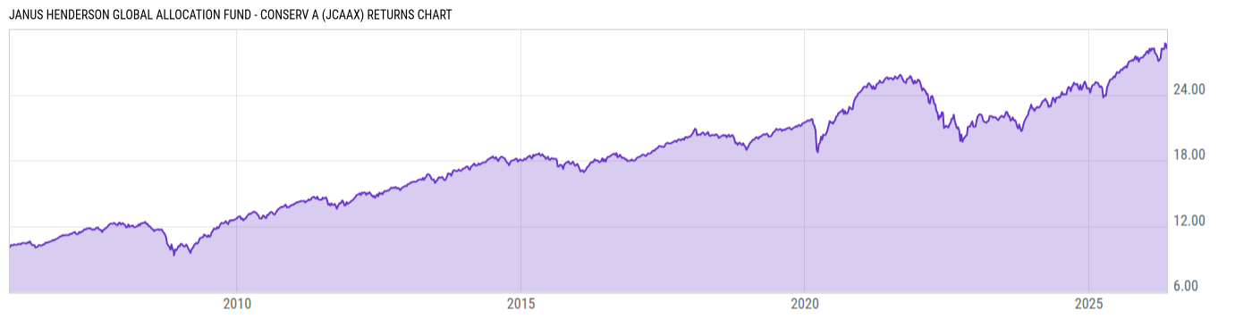 Returns Chart