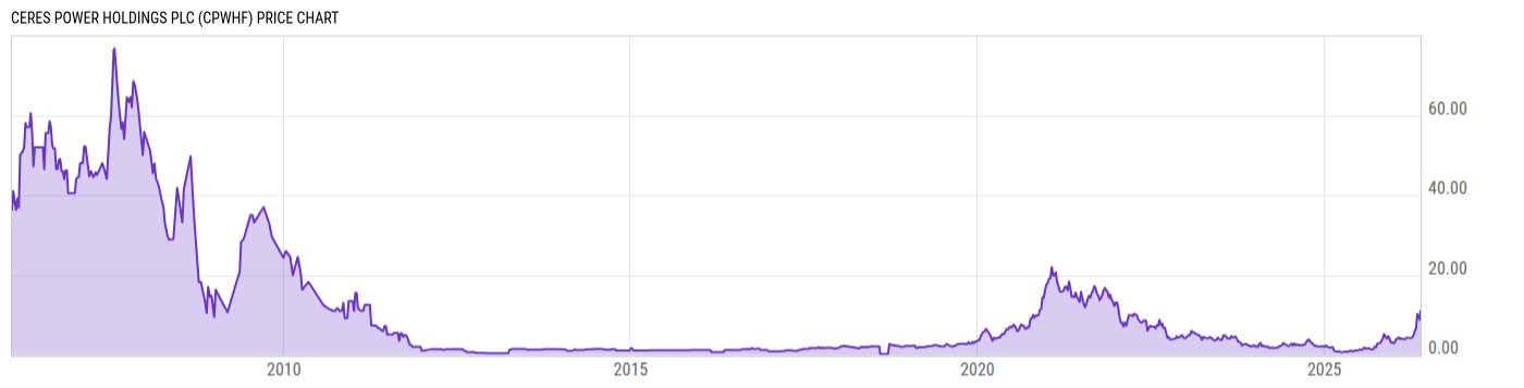 Price Chart