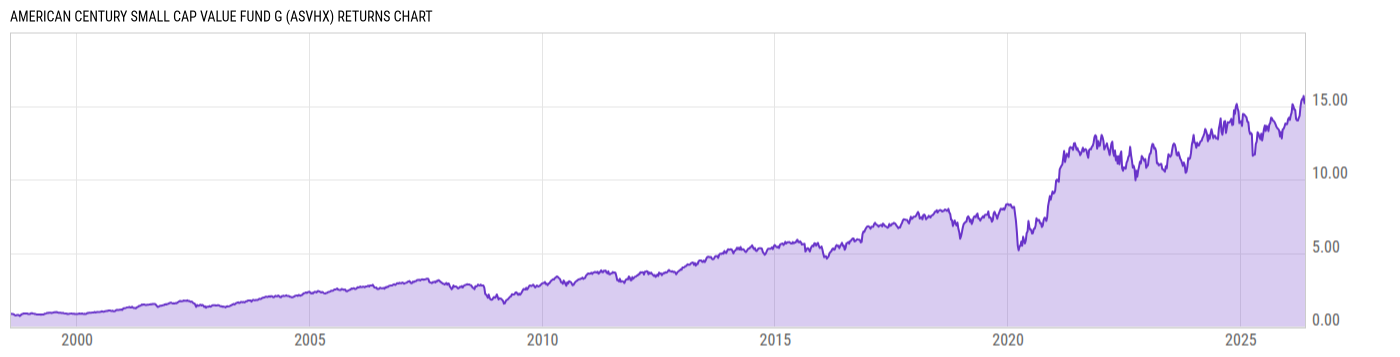 Returns Chart